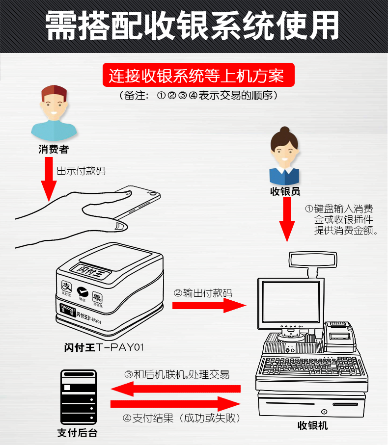 闪付王 T-PAY01扫描平台