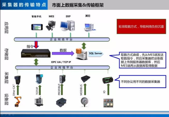 数据采集器优势